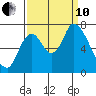 Coyote Creek, Tributary 1 tide chart for Tuesday, September 10, 2024