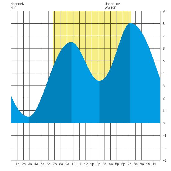 Coyote Creek, Tributary 1 tide chart for Wednesday, September 11, 2024