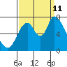 Coyote Creek, Tributary 1 tide chart for Wednesday, September 11, 2024