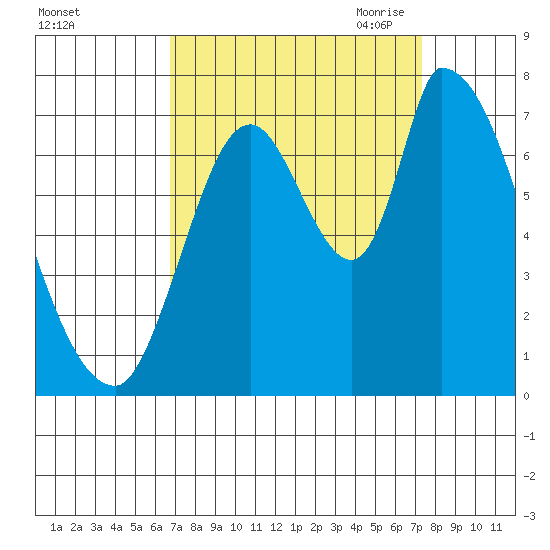 Coyote Creek, Tributary 1 tide chart for Thursday, September 12, 2024