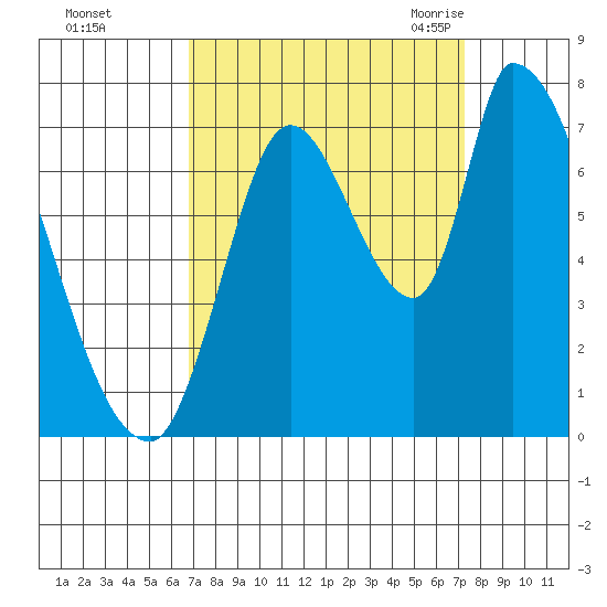 Coyote Creek, Tributary 1 tide chart for Friday, September 13, 2024