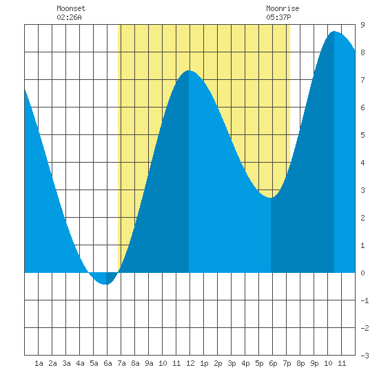 Coyote Creek, Tributary 1 tide chart for Saturday, September 14, 2024