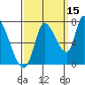 Coyote Creek, Tributary 1 tide chart for Sunday, September 15, 2024