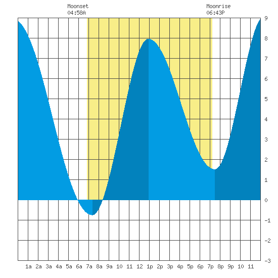 Coyote Creek, Tributary 1 tide chart for Monday, September 16, 2024