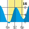 Coyote Creek, Tributary 1 tide chart for Monday, September 16, 2024