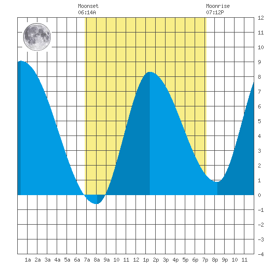 Coyote Creek, Tributary 1 tide chart for Tuesday, September 17, 2024