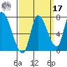 Coyote Creek, Tributary 1 tide chart for Tuesday, September 17, 2024