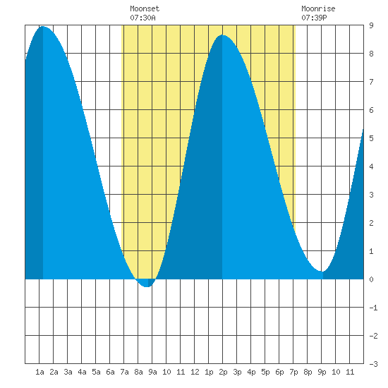 Coyote Creek, Tributary 1 tide chart for Wednesday, September 18, 2024