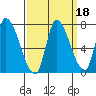 Coyote Creek, Tributary 1 tide chart for Wednesday, September 18, 2024