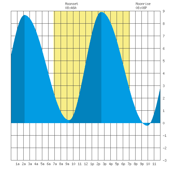 Coyote Creek, Tributary 1 tide chart for Thursday, September 19, 2024