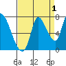 Coyote Creek, Tributary 1 tide chart for Sunday, September 1, 2024