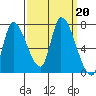 Coyote Creek, Tributary 1 tide chart for Friday, September 20, 2024