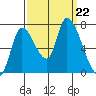 Coyote Creek, Tributary 1 tide chart for Sunday, September 22, 2024