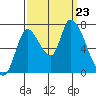 Coyote Creek, Tributary 1 tide chart for Monday, September 23, 2024