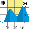 Coyote Creek, Tributary 1 tide chart for Tuesday, September 24, 2024