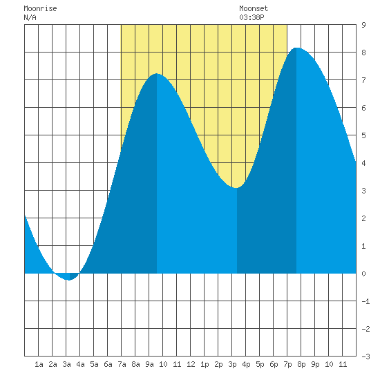 Coyote Creek, Tributary 1 tide chart for Wednesday, September 25, 2024