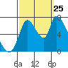 Coyote Creek, Tributary 1 tide chart for Wednesday, September 25, 2024
