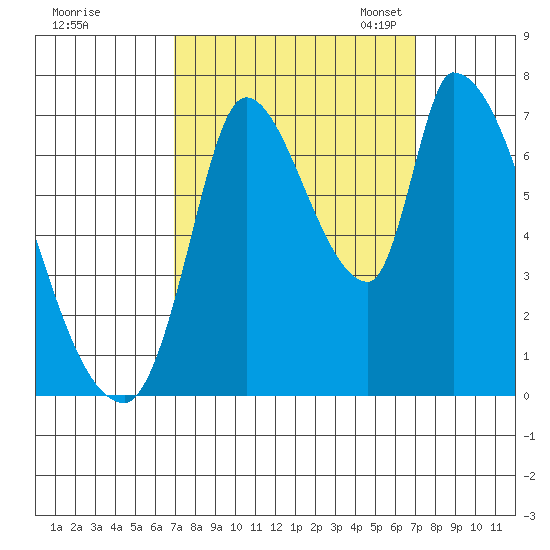 Coyote Creek, Tributary 1 tide chart for Thursday, September 26, 2024