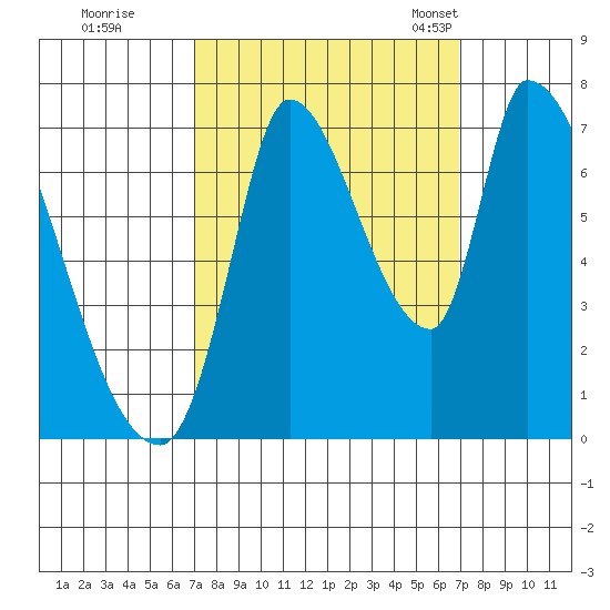 Coyote Creek, Tributary 1 tide chart for Friday, September 27, 2024