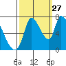 Coyote Creek, Tributary 1 tide chart for Friday, September 27, 2024