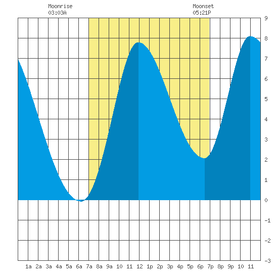 Coyote Creek, Tributary 1 tide chart for Saturday, September 28, 2024