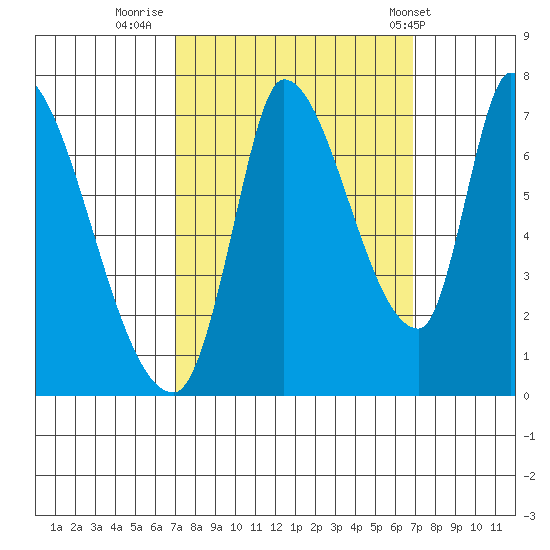 Coyote Creek, Tributary 1 tide chart for Sunday, September 29, 2024