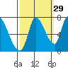 Coyote Creek, Tributary 1 tide chart for Sunday, September 29, 2024