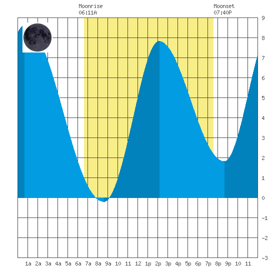 Coyote Creek, Tributary 1 tide chart for Monday, September 2, 2024