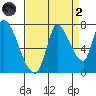 Coyote Creek, Tributary 1 tide chart for Monday, September 2, 2024