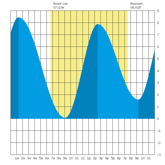 Coyote Creek, Tributary 1 tide chart for Tuesday, September 3, 2024
