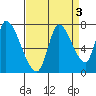 Coyote Creek, Tributary 1 tide chart for Tuesday, September 3, 2024