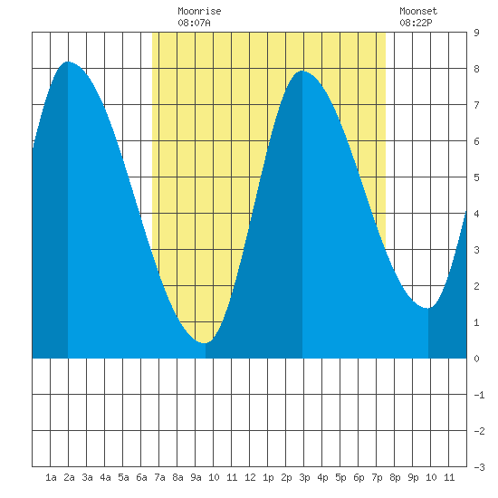 Coyote Creek, Tributary 1 tide chart for Wednesday, September 4, 2024