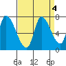 Coyote Creek, Tributary 1 tide chart for Wednesday, September 4, 2024