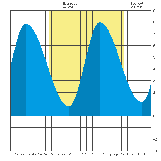 Coyote Creek, Tributary 1 tide chart for Thursday, September 5, 2024