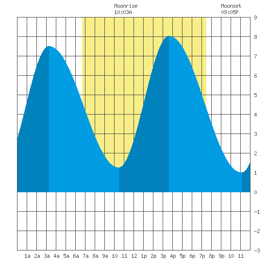 Coyote Creek, Tributary 1 tide chart for Friday, September 6, 2024