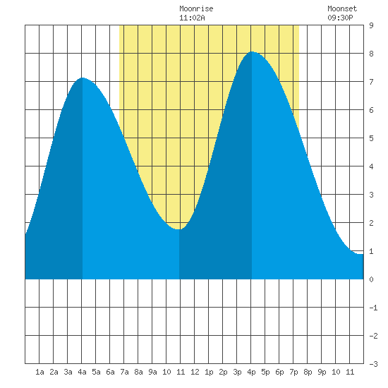 Coyote Creek, Tributary 1 tide chart for Saturday, September 7, 2024