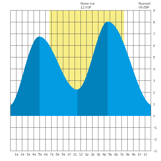 Coyote Creek, Tributary 1 tide chart for Sunday, September 8, 2024