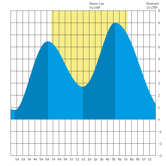 Coyote Creek, Tributary 1 tide chart for Monday, September 9, 2024