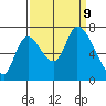 Coyote Creek, Tributary 1 tide chart for Monday, September 9, 2024