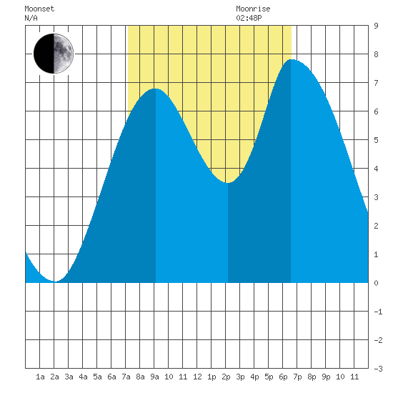 Coyote Creek, Tributary 1 tide chart for Thursday, October 10, 2024