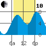 Coyote Creek, Tributary 1 tide chart for Thursday, October 10, 2024