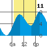 Coyote Creek, Tributary 1 tide chart for Friday, October 11, 2024