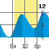 Coyote Creek, Tributary 1 tide chart for Saturday, October 12, 2024