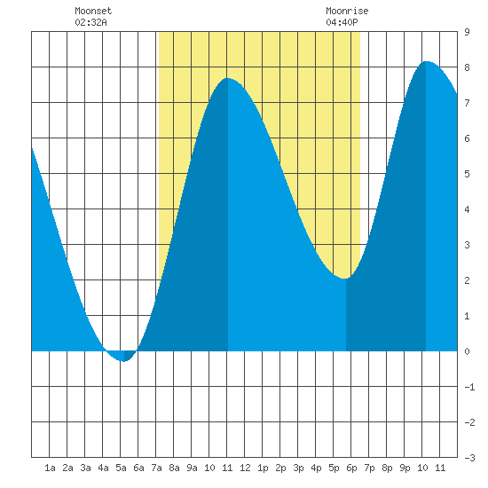 Coyote Creek, Tributary 1 tide chart for Sunday, October 13, 2024