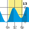 Coyote Creek, Tributary 1 tide chart for Sunday, October 13, 2024