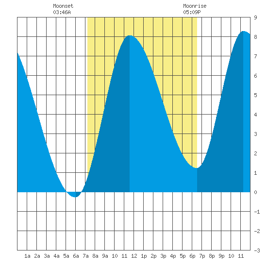 Coyote Creek, Tributary 1 tide chart for Monday, October 14, 2024
