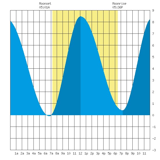 Coyote Creek, Tributary 1 tide chart for Tuesday, October 15, 2024