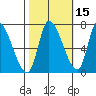 Coyote Creek, Tributary 1 tide chart for Tuesday, October 15, 2024