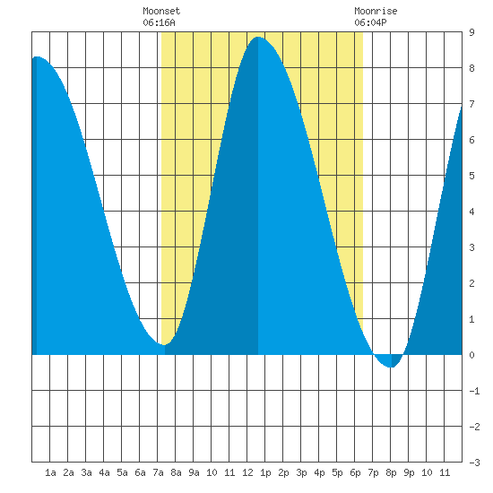 Coyote Creek, Tributary 1 tide chart for Wednesday, October 16, 2024