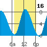 Coyote Creek, Tributary 1 tide chart for Wednesday, October 16, 2024